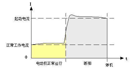 三相電機(jī)電流不平衡