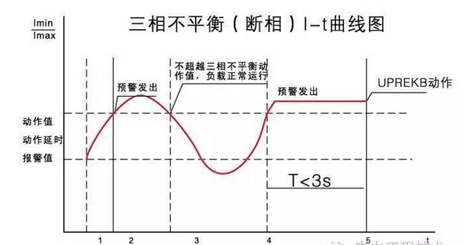 三相不平衡斷相1-t曲線圖