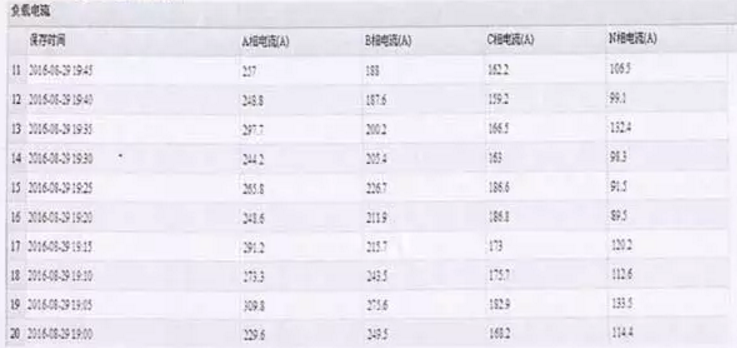 使用三相不平衡治理裝置之前的數(shù)據(jù)