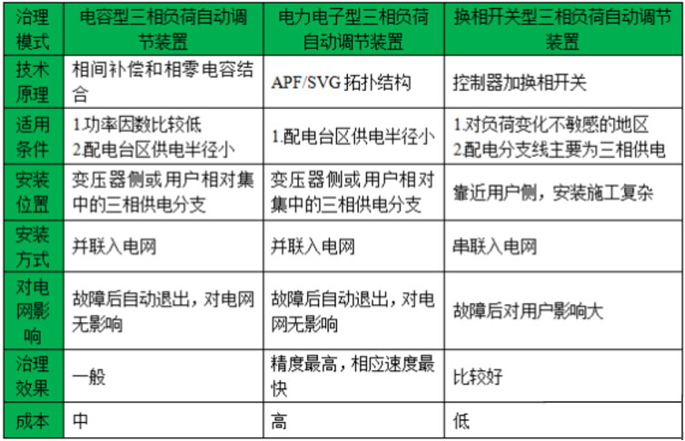 不同的三相不平衡治理裝置的對(duì)比