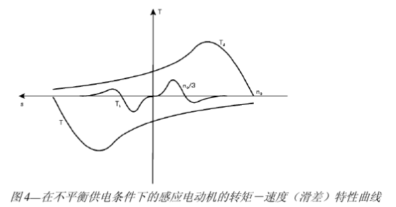 在不平衡供電條件下的感應(yīng)電動機(jī)的轉(zhuǎn)矩-速度（滑差）特性曲線）.jpg